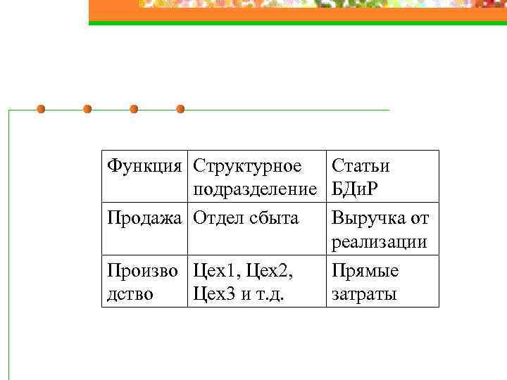 Функция Структурное Статьи подразделение БДи. Р Продажа Отдел сбыта Выручка от реализации Произво Цех1,