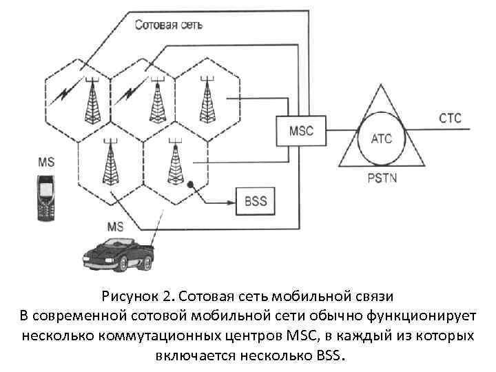 Рисунок 2. Сотовая сеть мобильной связи В современной сотовой мобильной сети обычно функционирует несколько