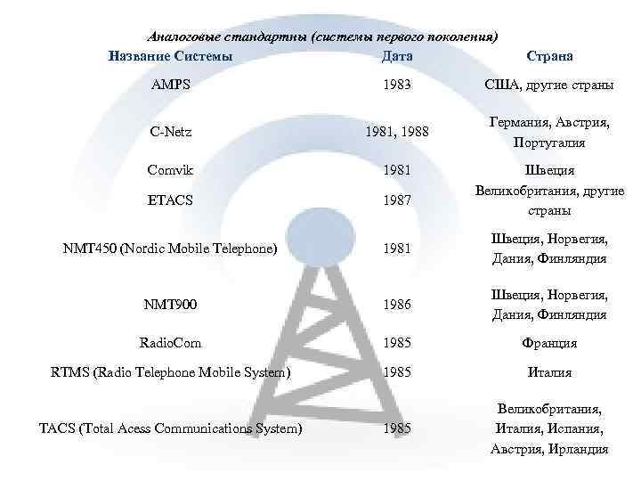 Аналоговые стандартны (системы первого поколения) Название Системы Дата Страна AMPS 1983 США, другие страны