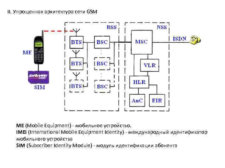 II. Упрощенная архитектура сети GSM ME (Mobile Equipment) - мобильное устройство. IMEI (International Mobile