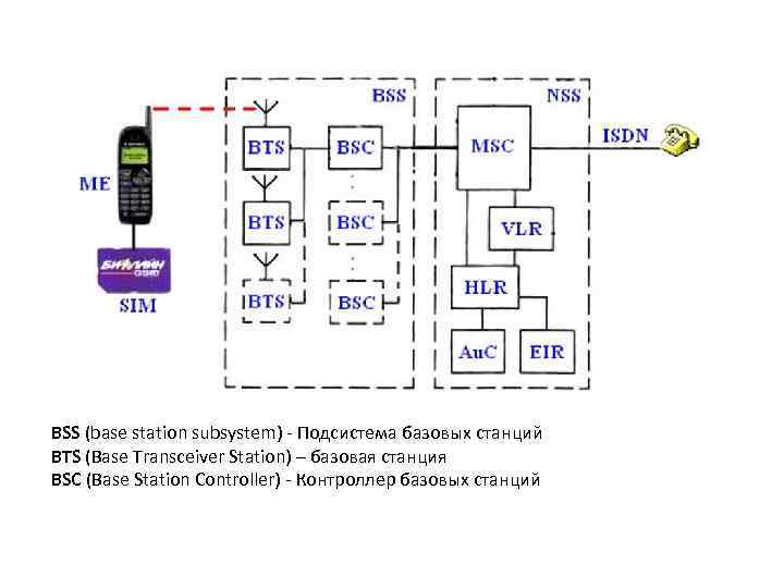 BSS (base station subsystem) - Подсистема базовых станций BTS (Base Transceiver Station) – базовая