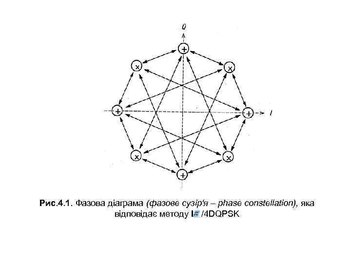 Рис. 4. 1. Фазова діаграма (фазове сузір'я – phase constellation), яка відповідає методу /4
