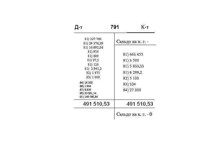 Д-т 791 81) 227 760 81) 29 376, 39 81) 16 992, 06 81)