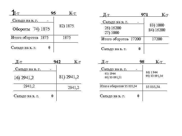 Д-т 1 95 Сальдо на н. г. К-т - Сальдо на к. г. 942