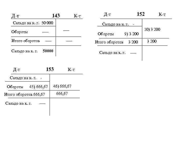 Д-т 143 К-т Сальдо на н. г. 50 000 Сальдо на н. г. Обороты