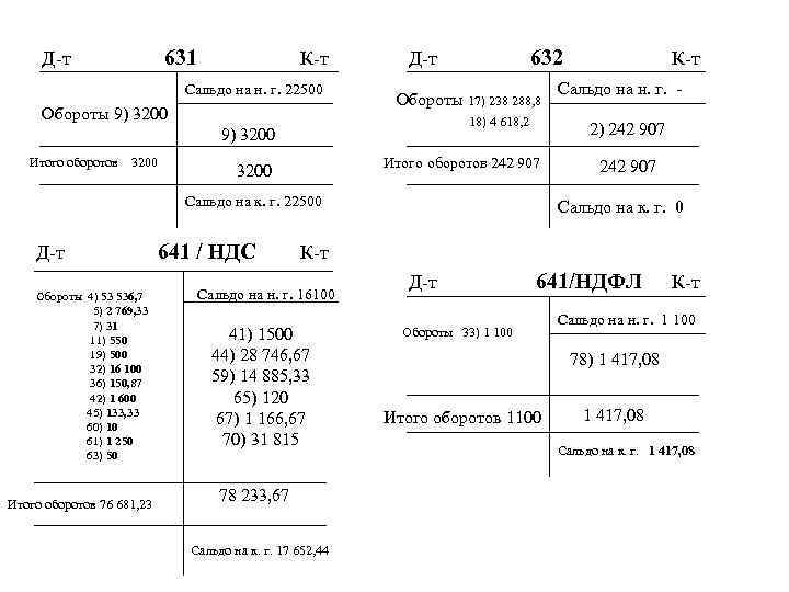 Д-т 631 К-т Сальдо на н. г. 22500 Обороты 9) 3200 Обороты 17) 238