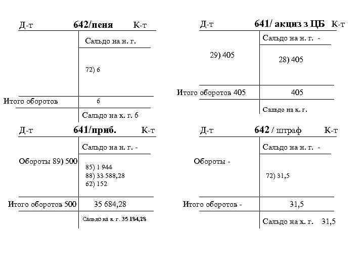 Д-т 642/пеня К-т Д-т 641/ акциз з ЦБ К-т Сальдо на н. г. -