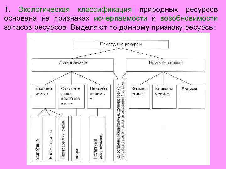 1. Экологическая классификация природных ресурсов основана на признаках исчерпаемости и возобновимости запасов ресурсов. Выделяют