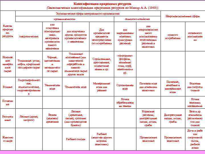 Классификация природных ресурсов (Экономическая классификация природных ресурсов по Минцу А. А. (1968)) Экономические сферы