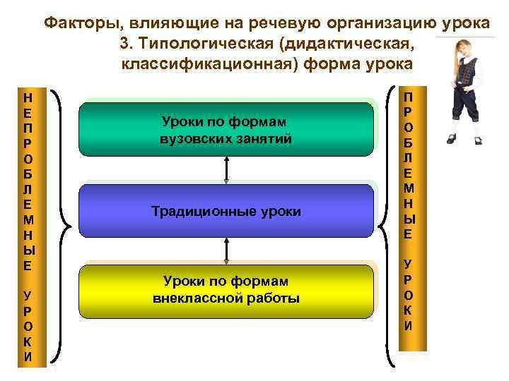 Факторы, влияющие на речевую организацию урока 3. Типологическая (дидактическая, классификационная) форма урока Н Е