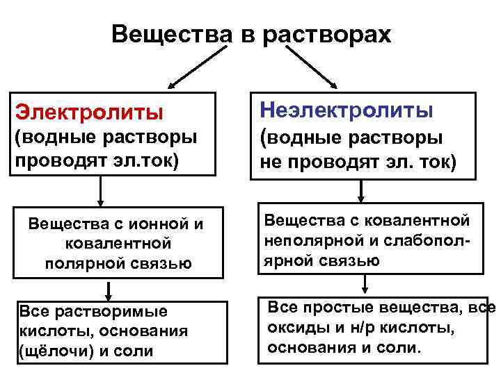 Примеры электролитов