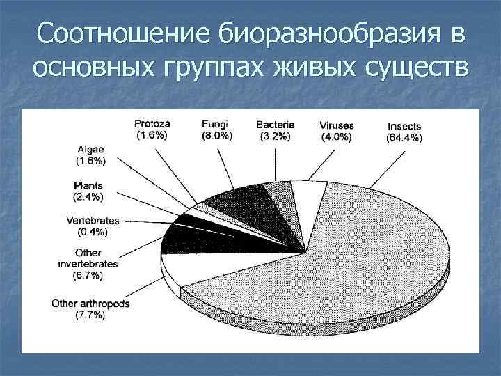 Соотношение биоразнообразия в основных группах живых существ 