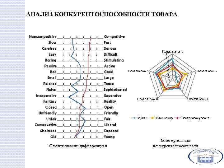 АНАЛИЗ КОНКУРЕНТОСПОСОБНОСТИ ТОВАРА Показатель 1 12 10 8 6 4 2 0 Показатель 5