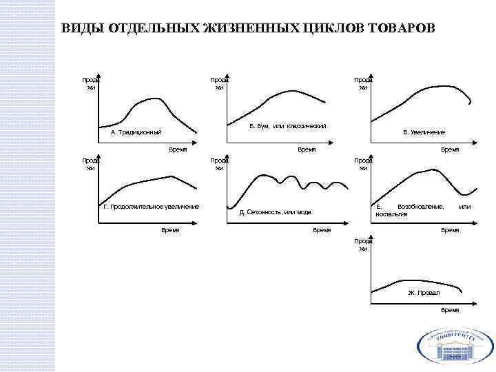 ВИДЫ ОТДЕЛЬНЫХ ЖИЗНЕННЫХ ЦИКЛОВ ТОВАРОВ Прода жи Б. Бум, или классический А. Традиционный Время