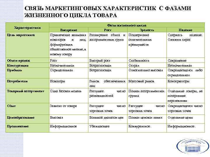 СВЯЗЬ МАРКЕТИНГОВЫХ ХАРАКТЕРИСТИК С ФАЗАМИ ЖИЗНЕННОГО ЦИКЛА ТОВАРА Характеристики Цель маркетинга Фазы жизненного цикла