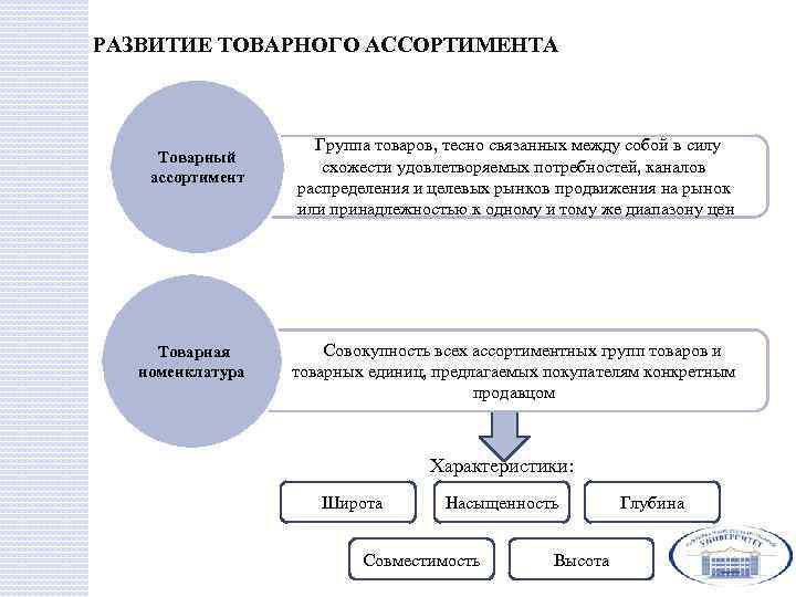 РАЗВИТИЕ ТОВАРНОГО АССОРТИМЕНТА Товарный ассортимент Товарная номенклатура Группа товаров, тесно связанных между собой в