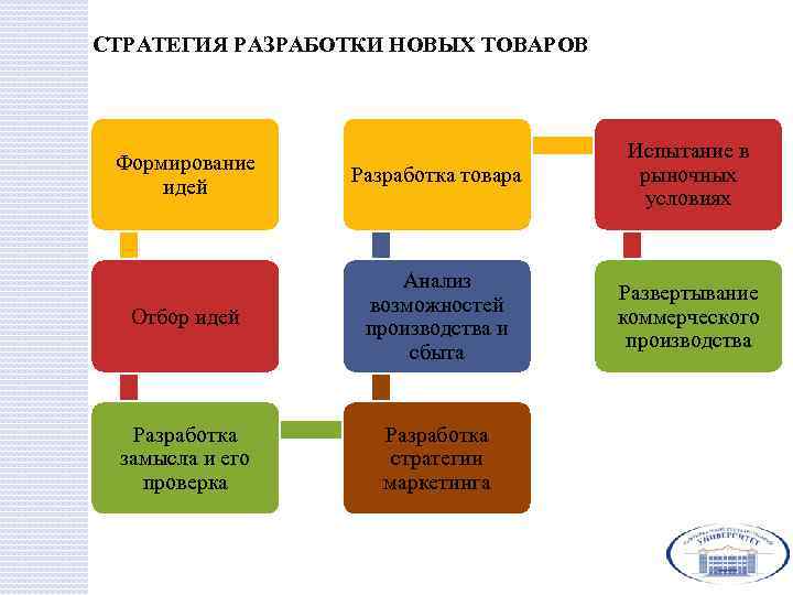 СТРАТЕГИЯ РАЗРАБОТКИ НОВЫХ ТОВАРОВ Формирование идей Разработка товара Испытание в рыночных условиях Отбор идей