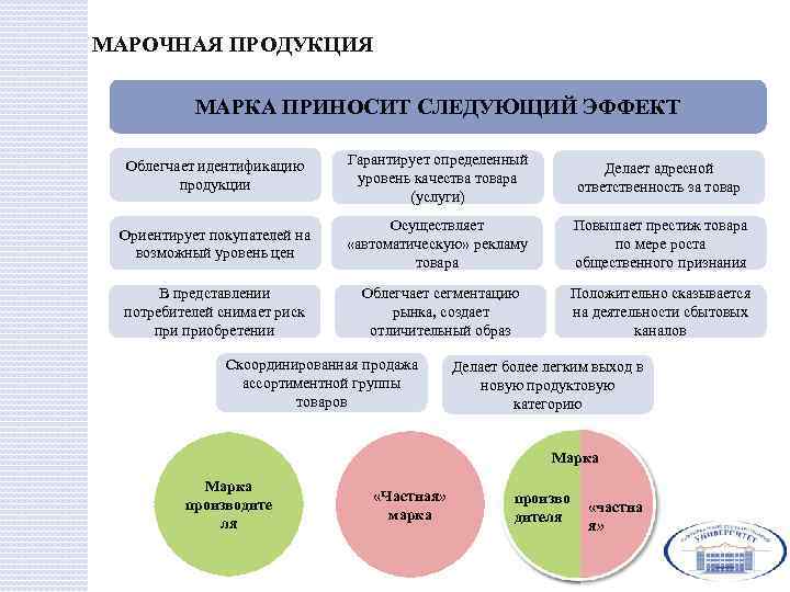 МАРОЧНАЯ ПРОДУКЦИЯ МАРКА ПРИНОСИТ СЛЕДУЮЩИЙ ЭФФЕКТ Облегчает идентификацию продукции Гарантирует определенный уровень качества товара