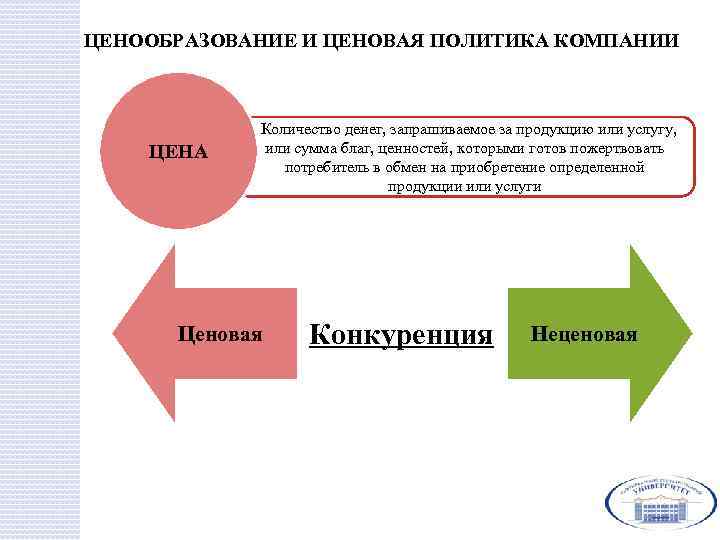 ЦЕНООБРАЗОВАНИЕ И ЦЕНОВАЯ ПОЛИТИКА КОМПАНИИ ЦЕНА Количество денег, запрашиваемое за продукцию или услугу, или