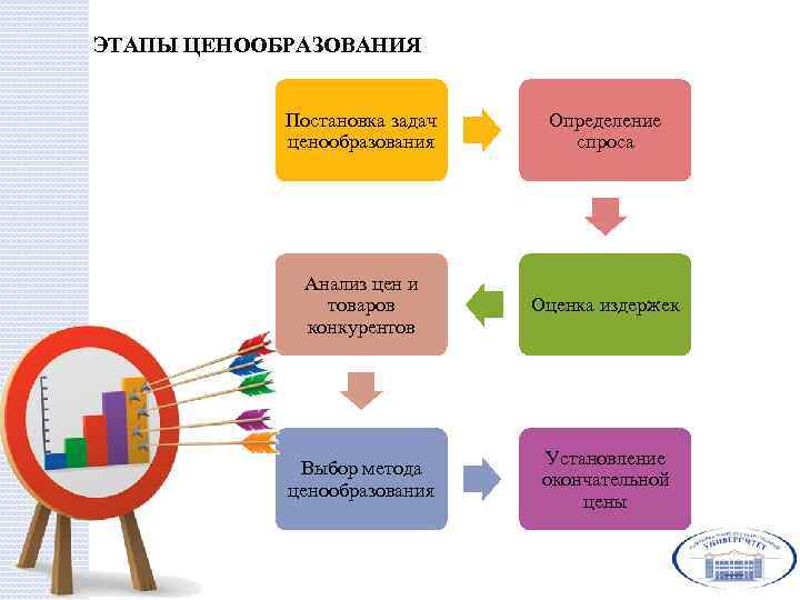 ЭТАПЫ ЦЕНООБРАЗОВАНИЯ Постановка задач ценообразования Определение спроса Анализ цен и товаров конкурентов Оценка издержек