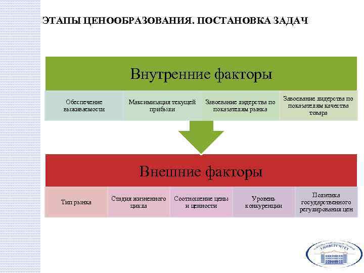 ЭТАПЫ ЦЕНООБРАЗОВАНИЯ. ПОСТАНОВКА ЗАДАЧ Внутренние факторы Обеспечение выживаемости Максимизация текущей прибыли Завоевание лидерства по