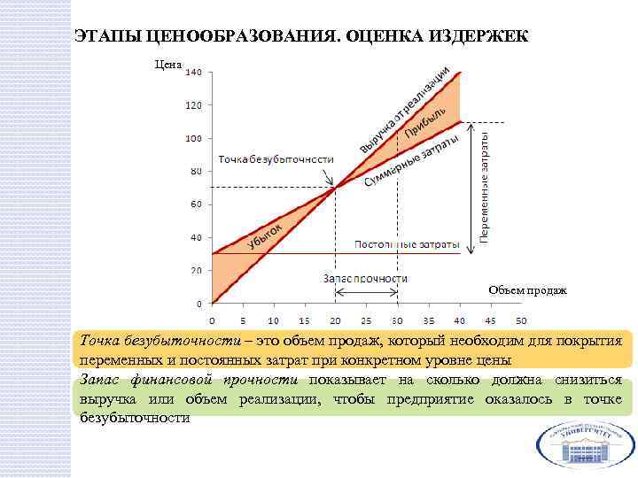 ЭТАПЫ ЦЕНООБРАЗОВАНИЯ. ОЦЕНКА ИЗДЕРЖЕК Цена Объем продаж Точка безубыточности – это объем продаж, который