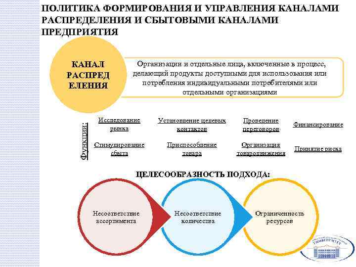 ПОЛИТИКА ФОРМИРОВАНИЯ И УПРАВЛЕНИЯ КАНАЛАМИ РАСПРЕДЕЛЕНИЯ И СБЫТОВЫМИ КАНАЛАМИ ПРЕДПРИЯТИЯ Функции: КАНАЛ РАСПРЕД ЕЛЕНИЯ