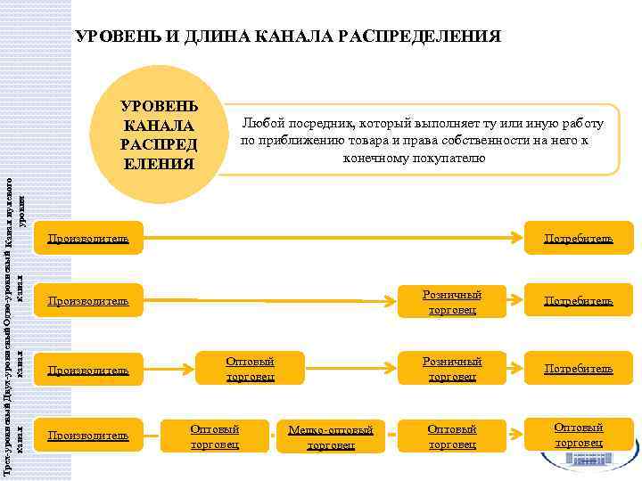 УРОВЕНЬ И ДЛИНА КАНАЛА РАСПРЕДЕЛЕНИЯ Трех уровневый Двух уровневый Одно уровневый Канал нулевого канал