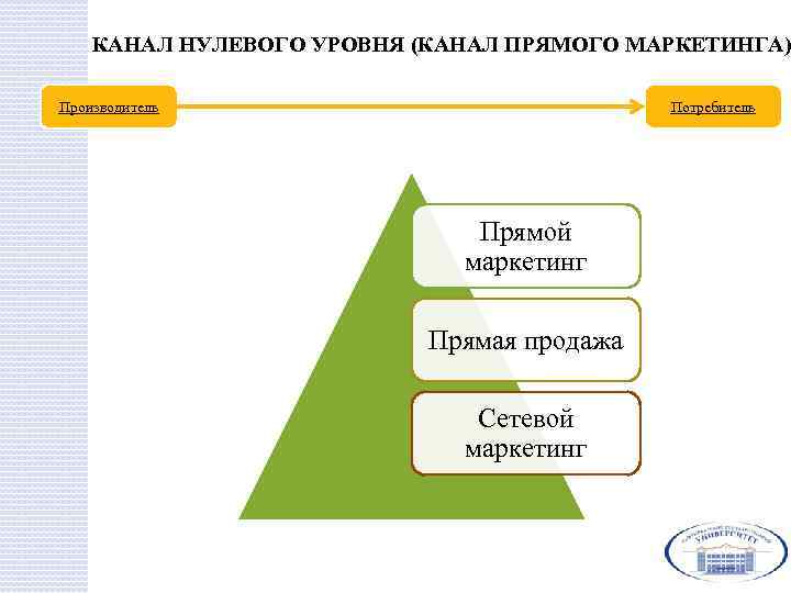 КАНАЛ НУЛЕВОГО УРОВНЯ (КАНАЛ ПРЯМОГО МАРКЕТИНГА) Производитель Потребитель Прямой маркетинг Прямая продажа Сетевой маркетинг