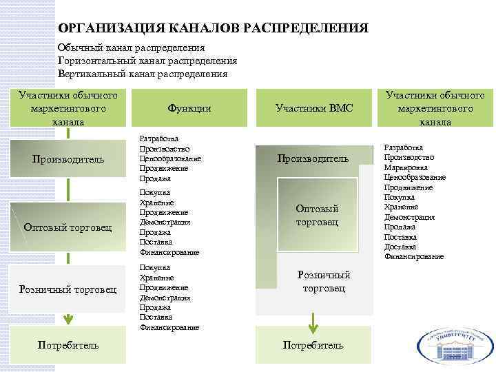 ОРГАНИЗАЦИЯ КАНАЛОВ РАСПРЕДЕЛЕНИЯ Обычный канал распределения Горизонтальный канал распределения Вертикальный канал распределения Участники обычного