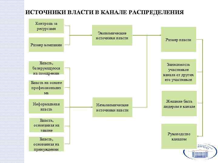 ИСТОЧНИКИ ВЛАСТИ В КАНАЛЕ РАСПРЕДЕЛЕНИЯ Контроль за ресурсами Экономические источники власти Размер компании Власть,