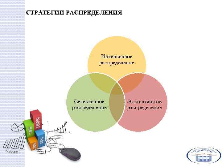 СТРАТЕГИИ РАСПРЕДЕЛЕНИЯ Интенсивное распределение Селективное распределение Эксклюзивное распределение 