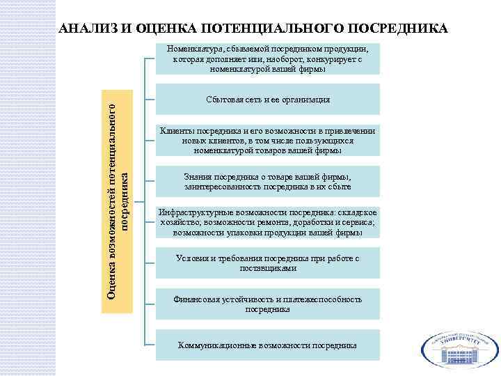 АНАЛИЗ И ОЦЕНКА ПОТЕНЦИАЛЬНОГО ПОСРЕДНИКА Оценка возможностей потенциального посредника Номенклатура, сбываемой посредником продукции, которая