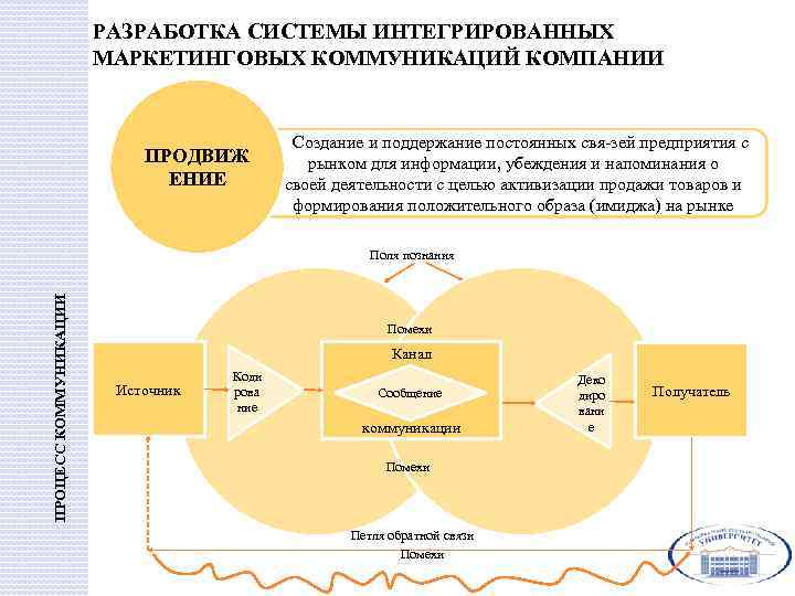 РАЗРАБОТКА СИСТЕМЫ ИНТЕГРИРОВАННЫХ МАРКЕТИНГОВЫХ КОММУНИКАЦИЙ КОМПАНИИ ПРОДВИЖ ЕНИЕ Создание и поддержание постоянных свя зей