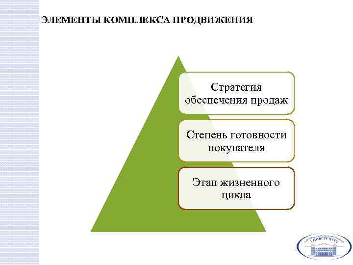 ЭЛЕМЕНТЫ КОМПЛЕКСА ПРОДВИЖЕНИЯ Стратегия обеспечения продаж Степень готовности покупателя Этап жизненного цикла 