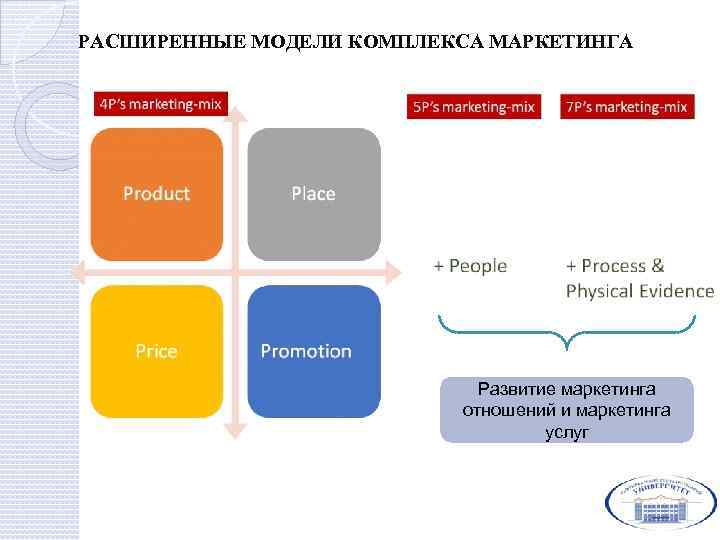 РАСШИРЕННЫЕ МОДЕЛИ КОМПЛЕКСА МАРКЕТИНГА Развитие маркетинга отношений и маркетинга услуг 