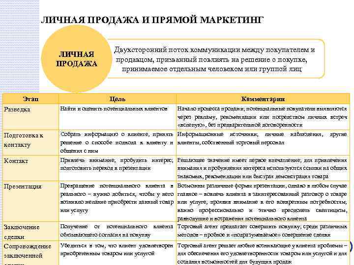 ЛИЧНАЯ ПРОДАЖА И ПРЯМОЙ МАРКЕТИНГ ЛИЧНАЯ ПРОДАЖА Этап Двухсторонний поток коммуникации между покупателем и