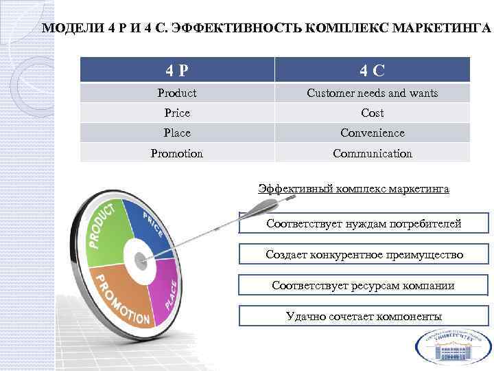 Маркетинговый план 4p