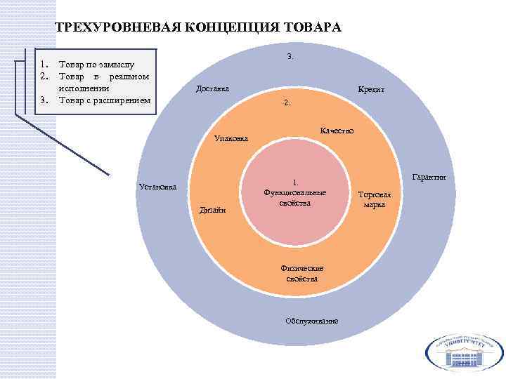 ТРЕХУРОВНЕВАЯ КОНЦЕПЦИЯ ТОВАРА 1. 2. 3. Товар по замыслу Товар в реальном исполнении Товар