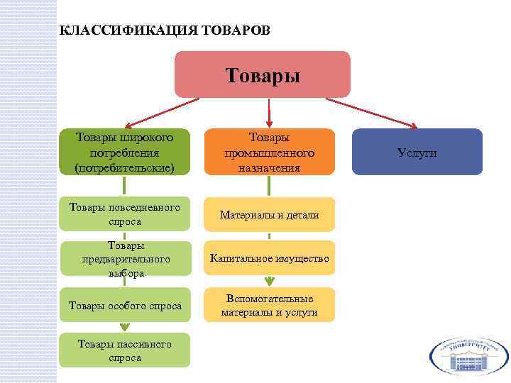 КЛАССИФИКАЦИЯ ТОВАРОВ Товары широкого потребления (потребительские) Товары промышленного назначения Товары повседневного спроса Материалы и