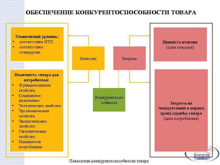 ОБЕСПЕЧЕНИЕ КОНКУРЕНТОСПОСОБНОСТИ ТОВАРА Технический уровень: • соответствие НТП • соответствие стандартам Ценность изделия (цена