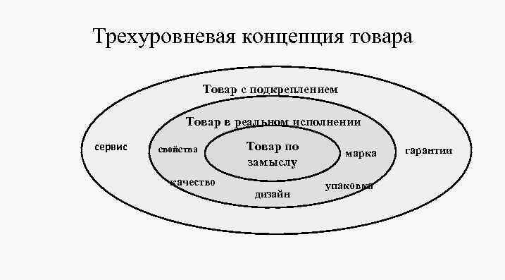 Трехуровневая концепция товара Товар с подкреплением Товар в реальном исполнении сервис свойства качество Товар