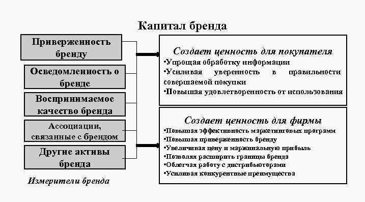 Капитал бренда Приверженность бренду Осведомленность о бренде Воспринимаемое качество бренда Ассоциации, связанные с брендом