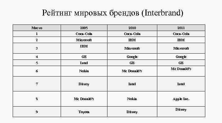 Рейтинг мировых брeндов (Interbrand) Место 2005 2010 2011 1 Coca-Cola 2 Microsoft IBM Microsoft