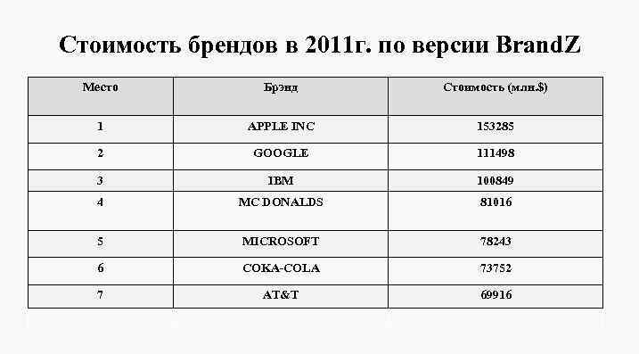 Стоимость брeндов в 2011 г. по версии Brand. Z Место Брэнд Стоимость (млн. $)
