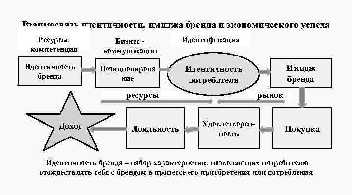 Взаимосвязь идентичности, имиджа бренда и экономического успеха Ресурсы, компетенция Бизнес коммуникации Идентификация Идентичность бренда