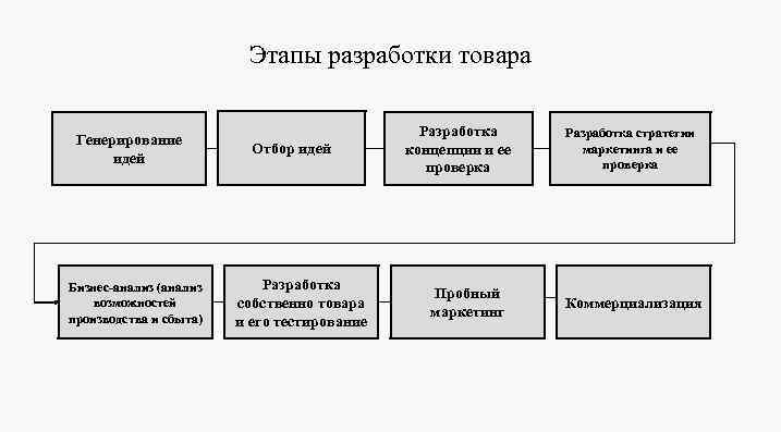 На стадии разработки проекта разрабатывают тест