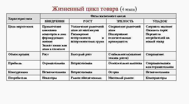 Жизненный цикл товара (4 этапа) Характеристики Фазы жизненного цикла ВНЕДРЕНИЕ РОСТ ЗРЕЛОСТЬ УПАДОК Цель