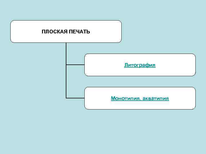 ПЛОСКАЯ ПЕЧАТЬ Литография Монотипия, акватипия 