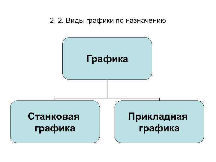2. 2. Виды графики по назначению Графика Станковая графика Прикладная графика 